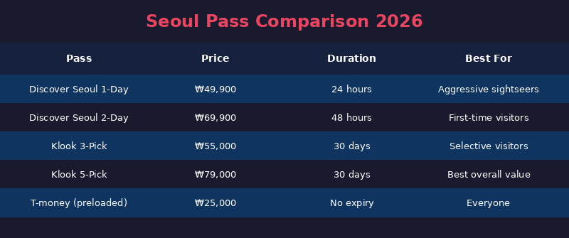 Seoul pass comparison infographic