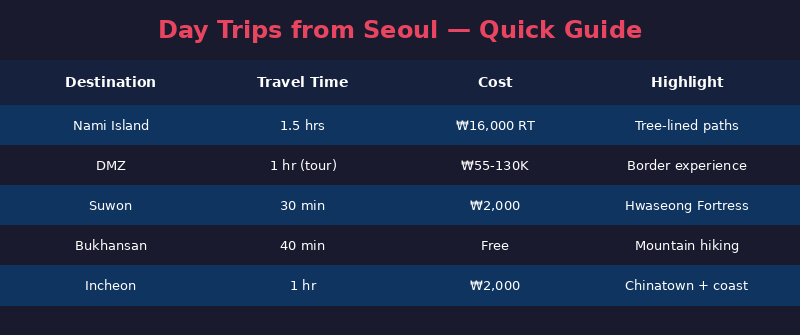 Day trips from Seoul quick guide infographic