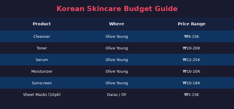 Korean skincare budget guide infographic