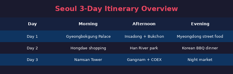 Seoul 3-day itinerary overview infographic