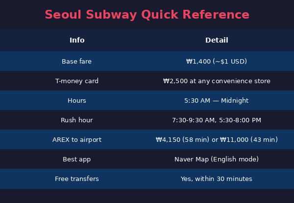 Seoul subway quick reference infographic