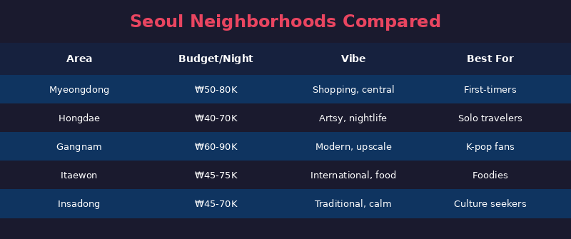 Seoul neighborhoods comparison infographic